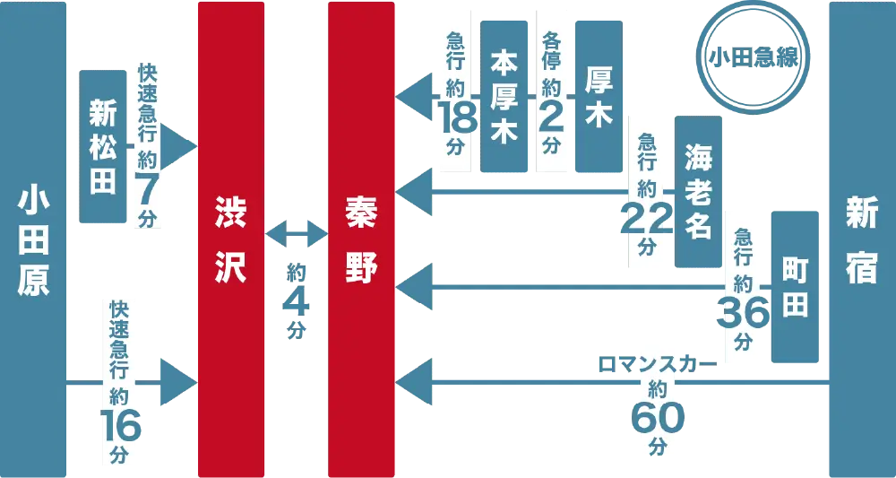 電車でお越しの場合