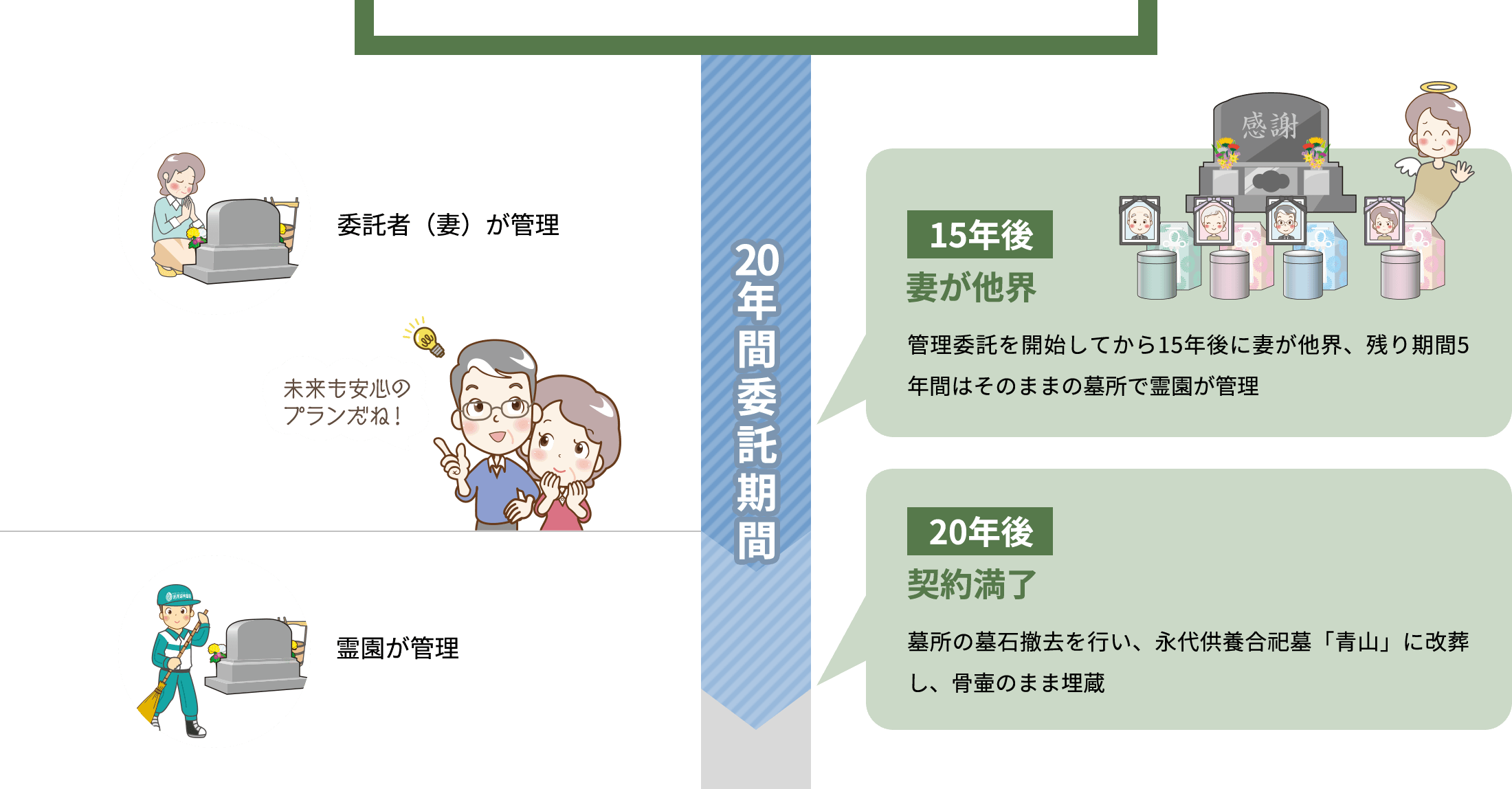 20年間委託管理